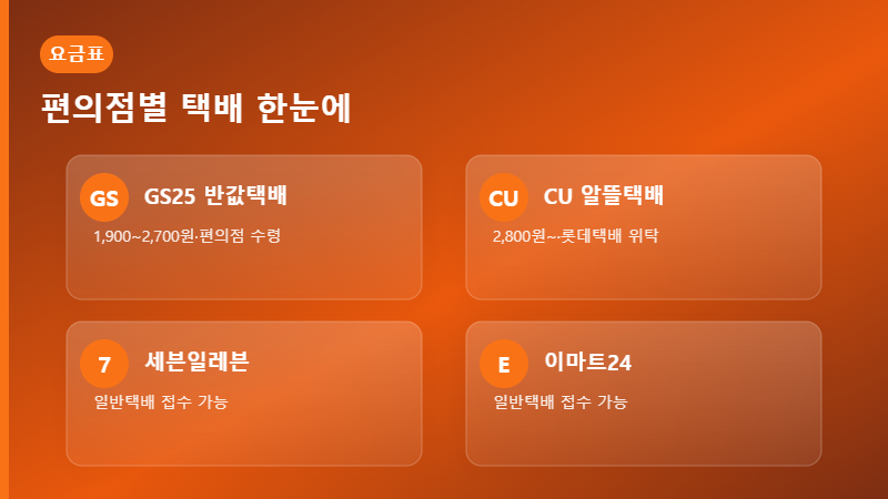 편의점 4사 택배 요금 비교