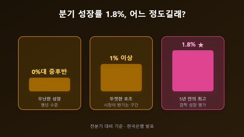 1분기 성장률 수준 비교