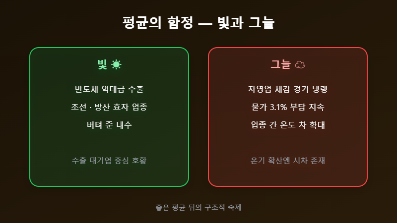 성장률 빛과 그늘 비교