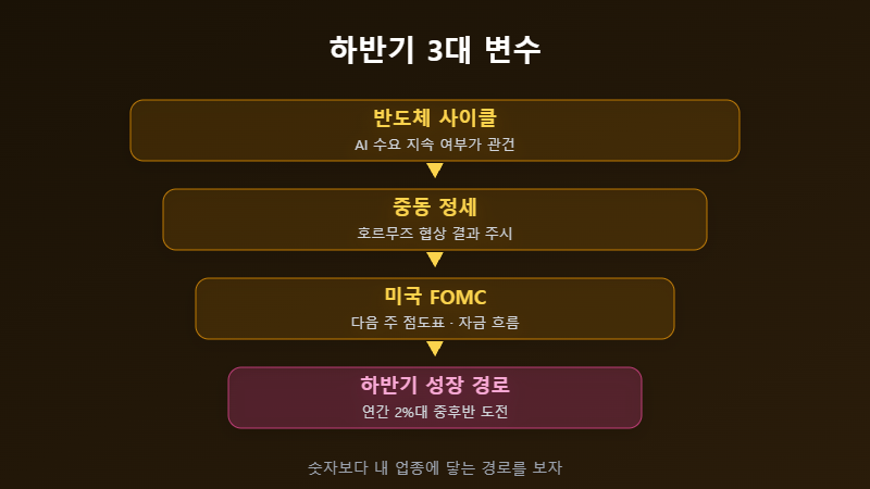 하반기 성장 변수 플로우