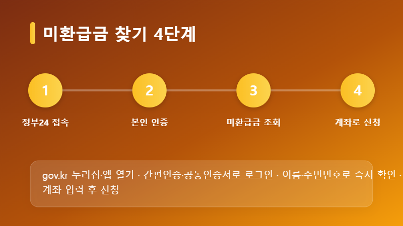 미환급금 찾기 4단계