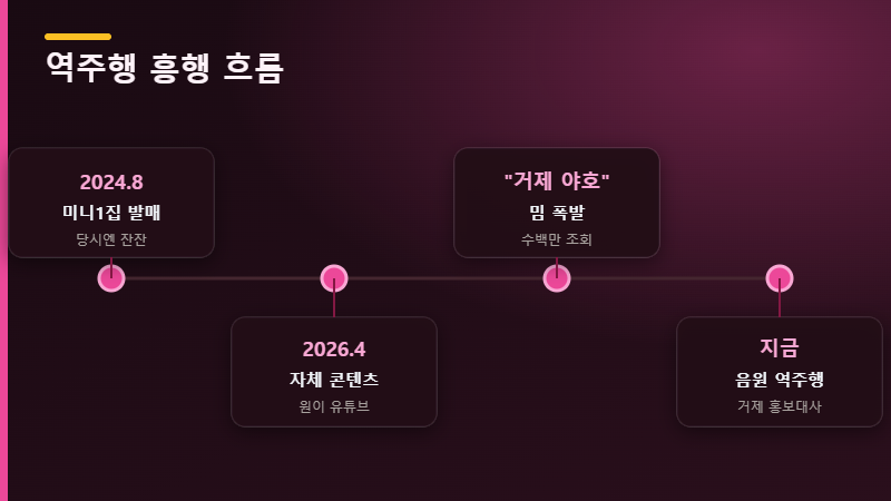 리센느 역주행 흥행 흐름