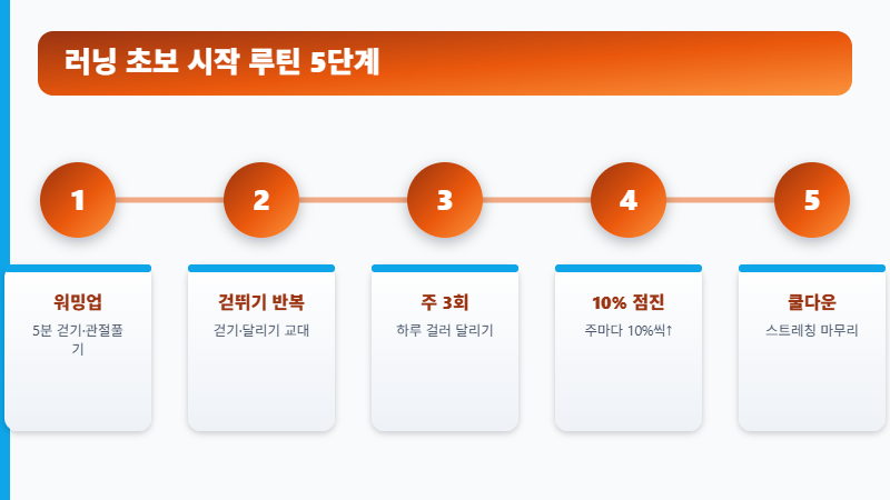 러닝 초보 시작 루틴 5단계 절차