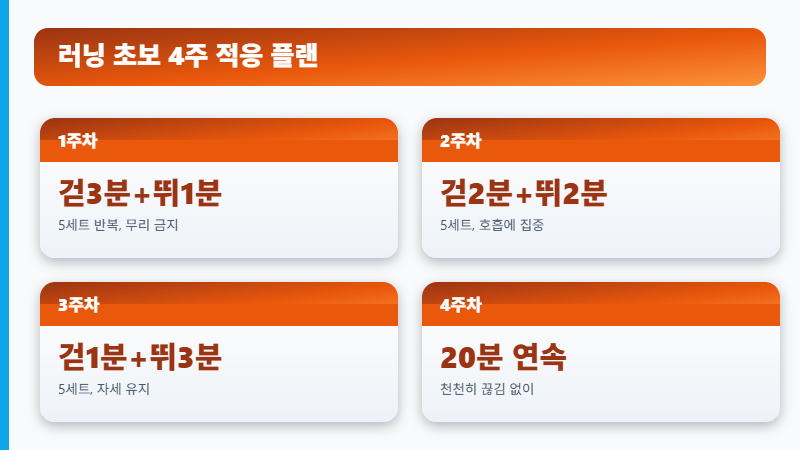 러닝 초보 4주 적응 플랜 주차별 루틴