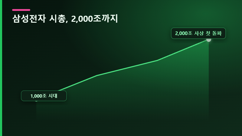 삼성전자 시총 2000조 추이