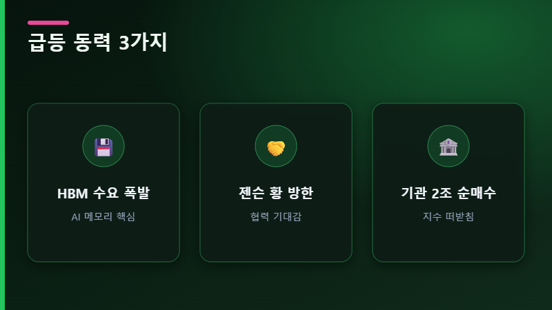 코스피 급등 동력