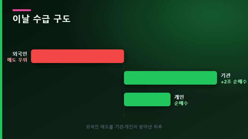 이날 수급 구도