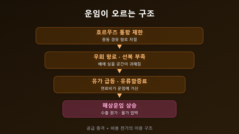 해상운임 상승 구조 플로우