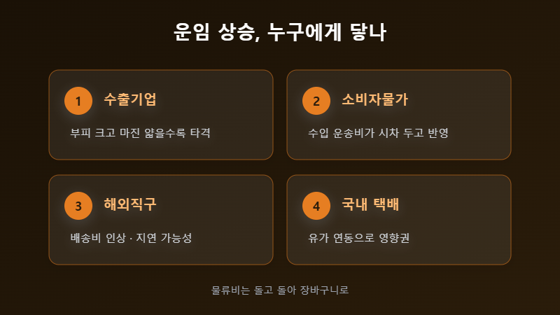 해상운임 상승 영향 정리