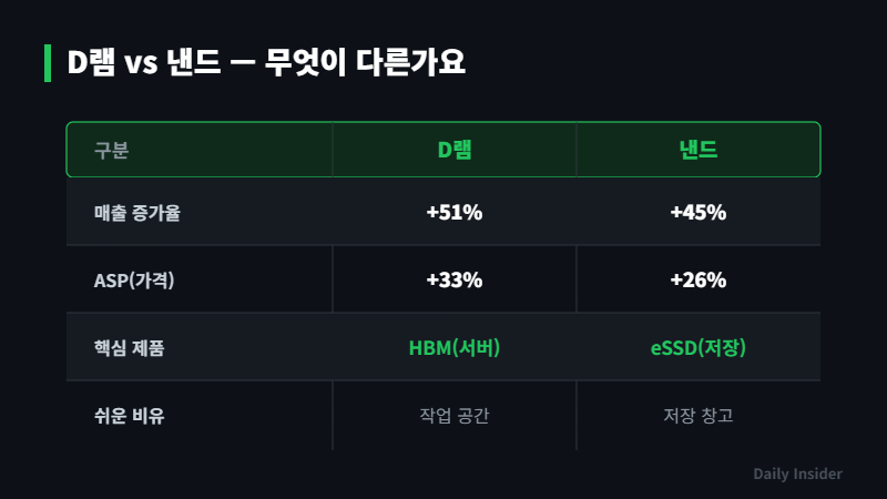 D램 vs 낸드 비교표