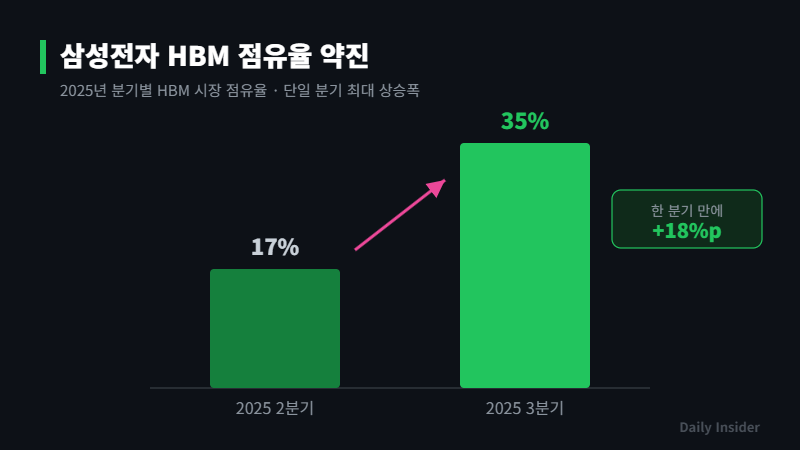 삼성전자 HBM 점유율 약진