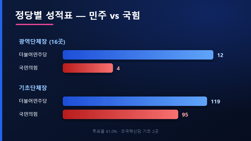 지방선거 결과 정당별 성적 비교