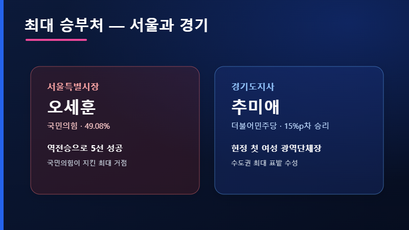서울 오세훈 경기 추미애
