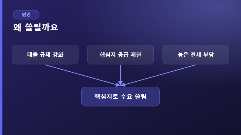 양극화 원인 흐름