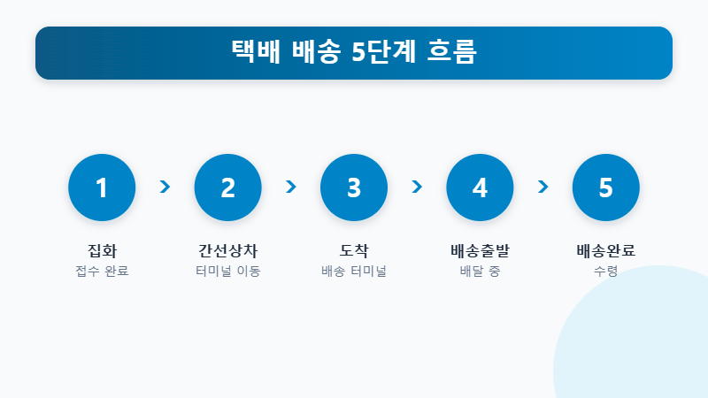 택배 배송 단계 흐름