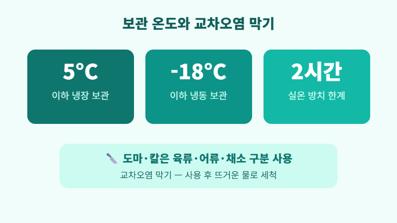 음식 보관 온도 냉장 5도 교차오염 도마 구분