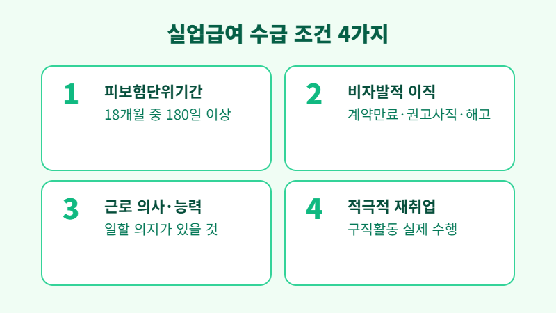 실업급여 수급 조건 4가지 정리