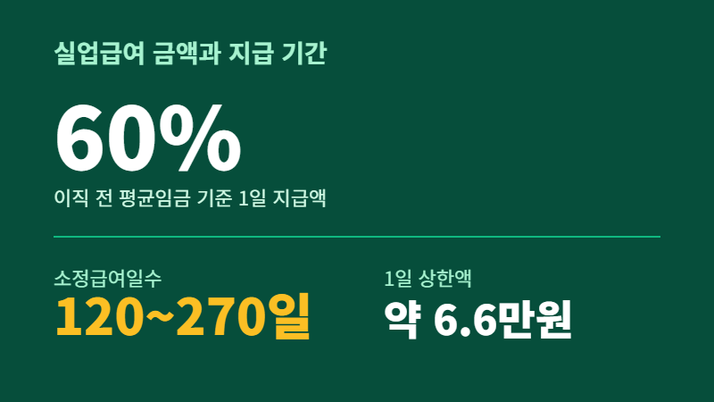 실업급여 금액 60% 소정급여일수 120~270일