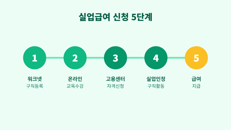 실업급여 신청 5단계 절차