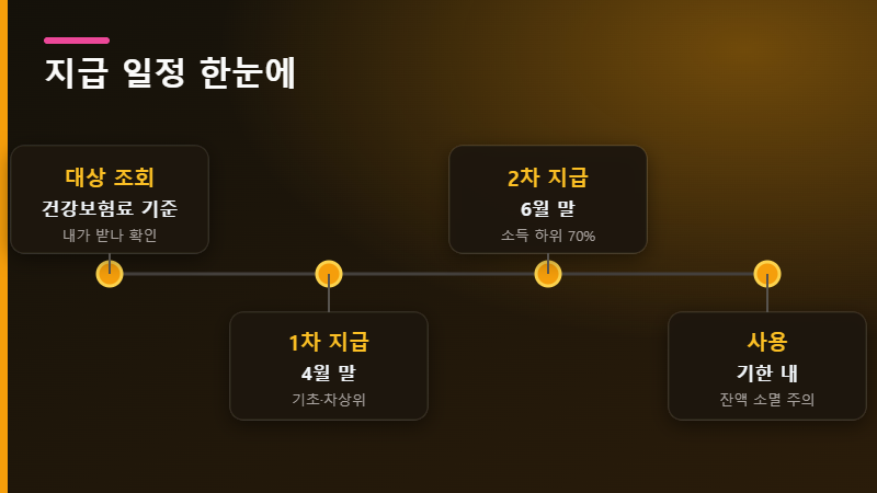 소비쿠폰 지급 일정
