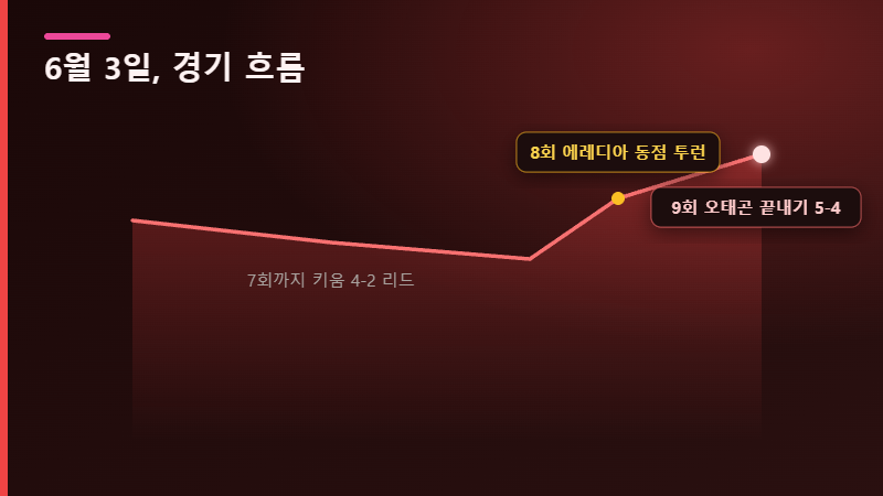 SSG 연패 탈출 경기 흐름
