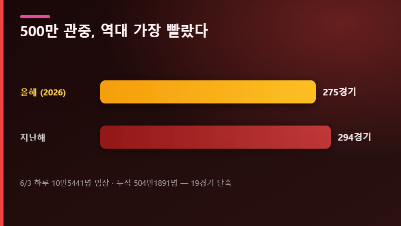 500만 관중 역대 최소 경기