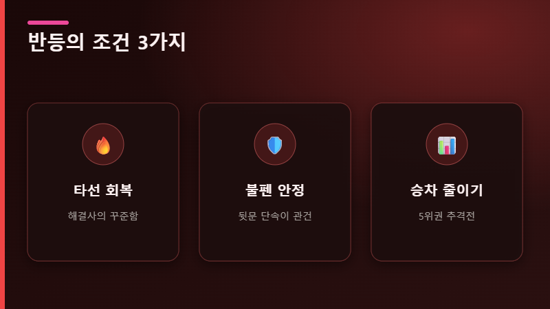 SSG 반등 조건