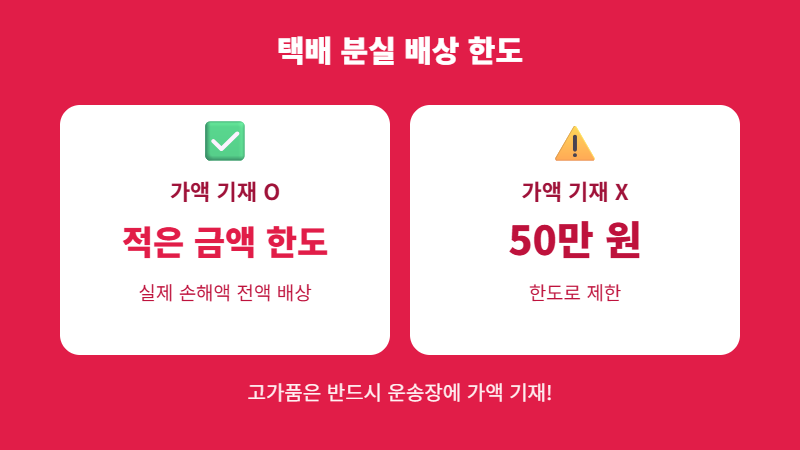 택배 분실 배상 한도 가액 기재 50만원