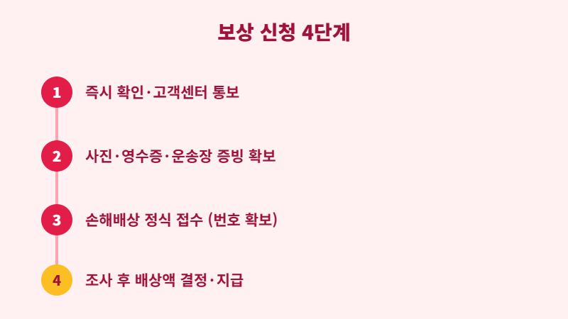 택배 분실 파손 보상 신청 4단계