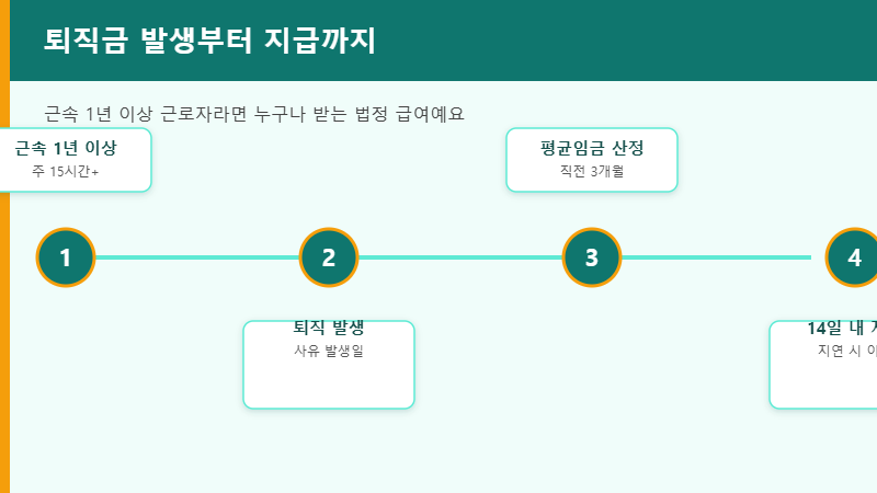퇴직금 계산 절차 타임라인