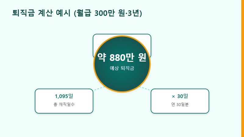 퇴직금 계산 예시