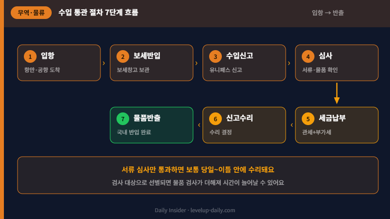 수입 통관 절차 7단계 흐름