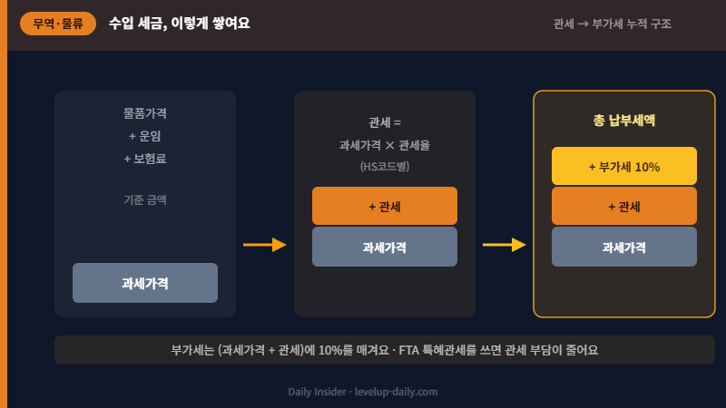 수입 통관 세금 계산 구조