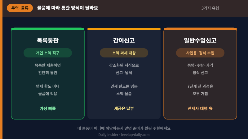 물품별 통관 방식 3가지