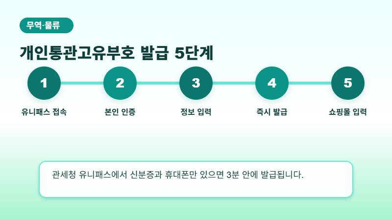 개인통관고유부호 발급 5단계 절차 이미지