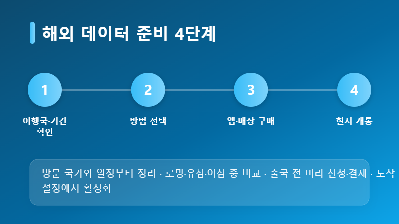 해외여행 유심 이심 준비 4단계
