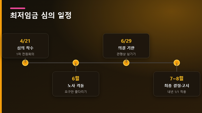 최저임금 심의 일정