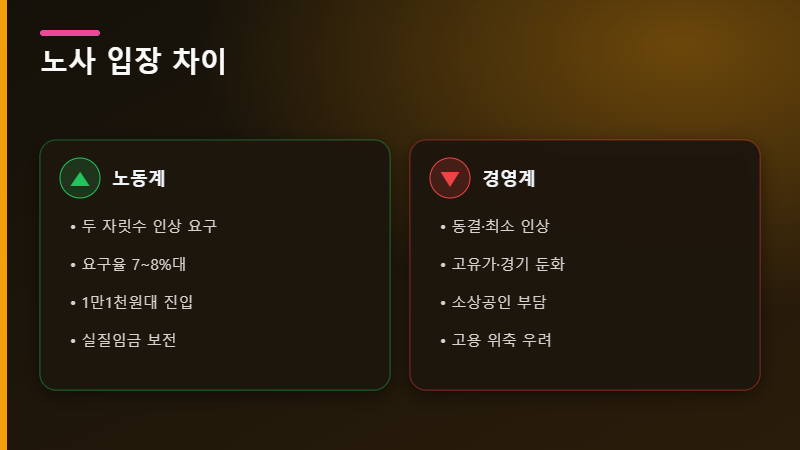 최저임금 노사 입장 차이