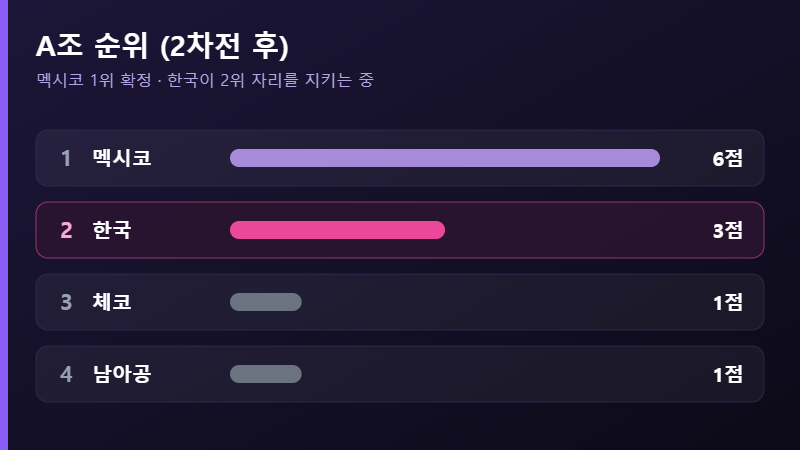 2026 월드컵 A조 순위표 한국 2위