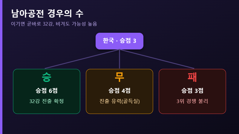 한국 남아공전 승무패 시나리오 인포그래픽