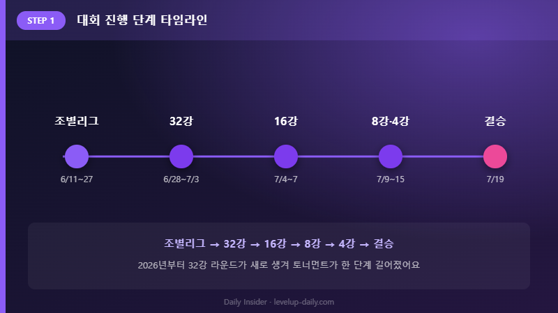 월드컵 16강 진출 대회 진행 단계 타임라인