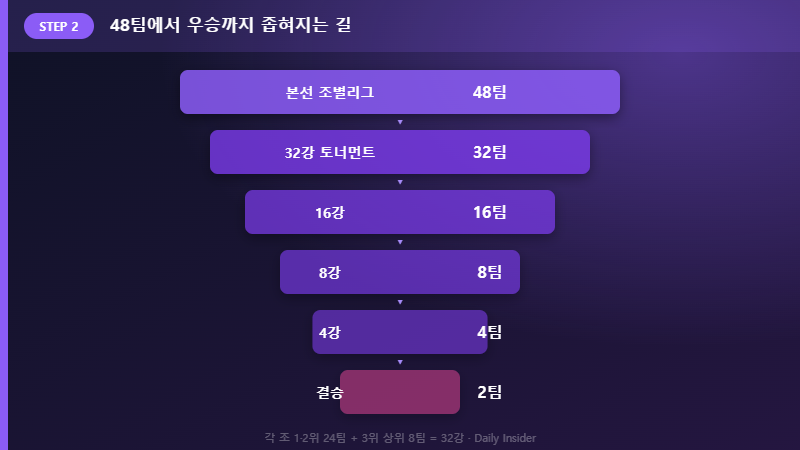48팀에서 우승까지 토너먼트 진출 단계
