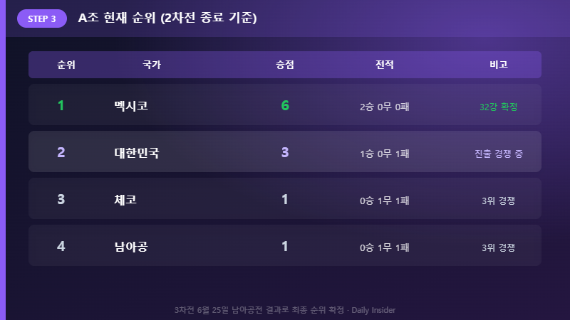 2026 월드컵 A조 순위표