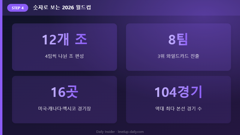 숫자로 보는 2026 월드컵