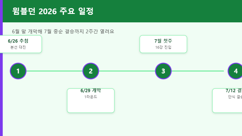 윔블던 2026 주요 일정 타임라인