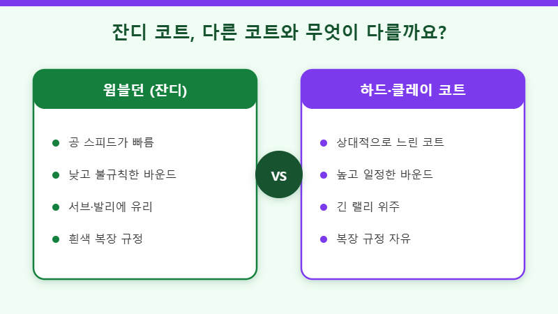 윔블던 잔디 코트 비교