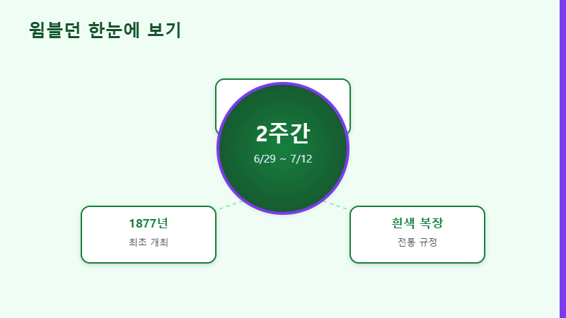 윔블던 개요 정보