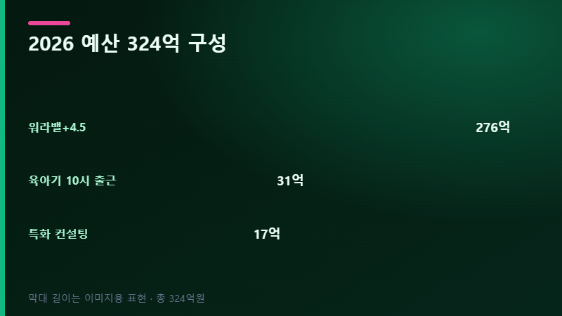 주 4.5일제 예산 구성