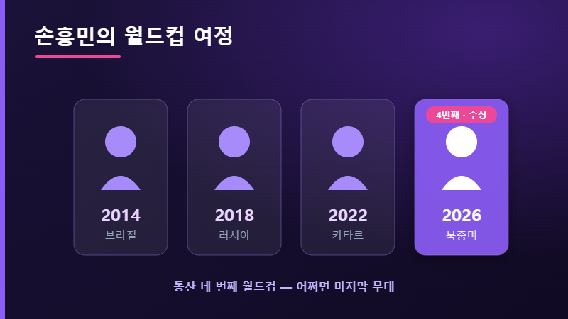 손흥민 월드컵 네 번째 출전
