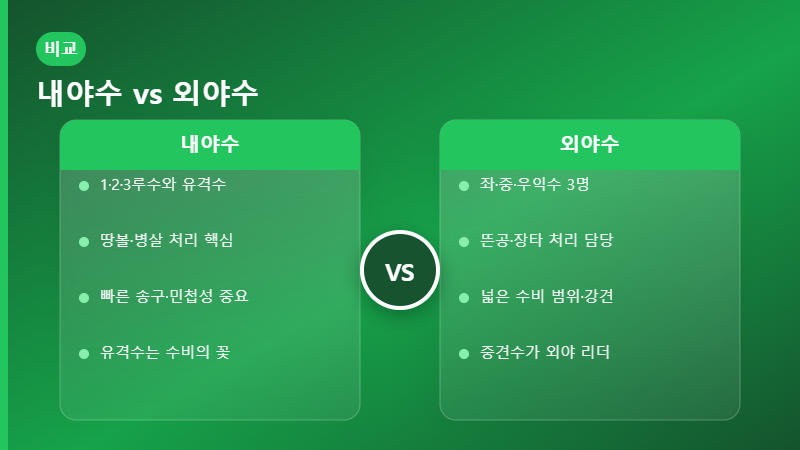 내야수 외야수 차이 비교